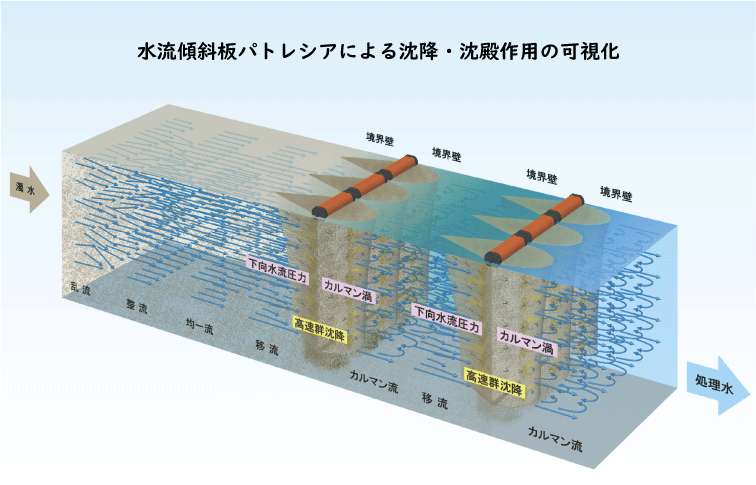 沈降沈殿作用の可視化